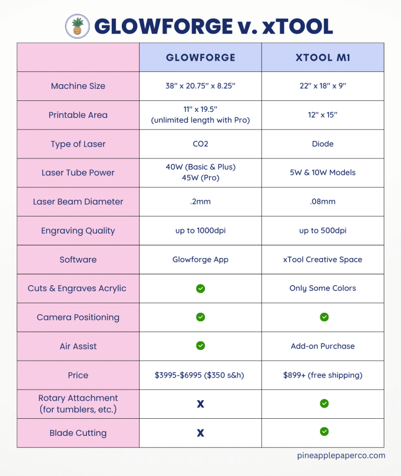 Glowforge v. xTool - Craft Laser Comparison - Pineapple Paper Co.